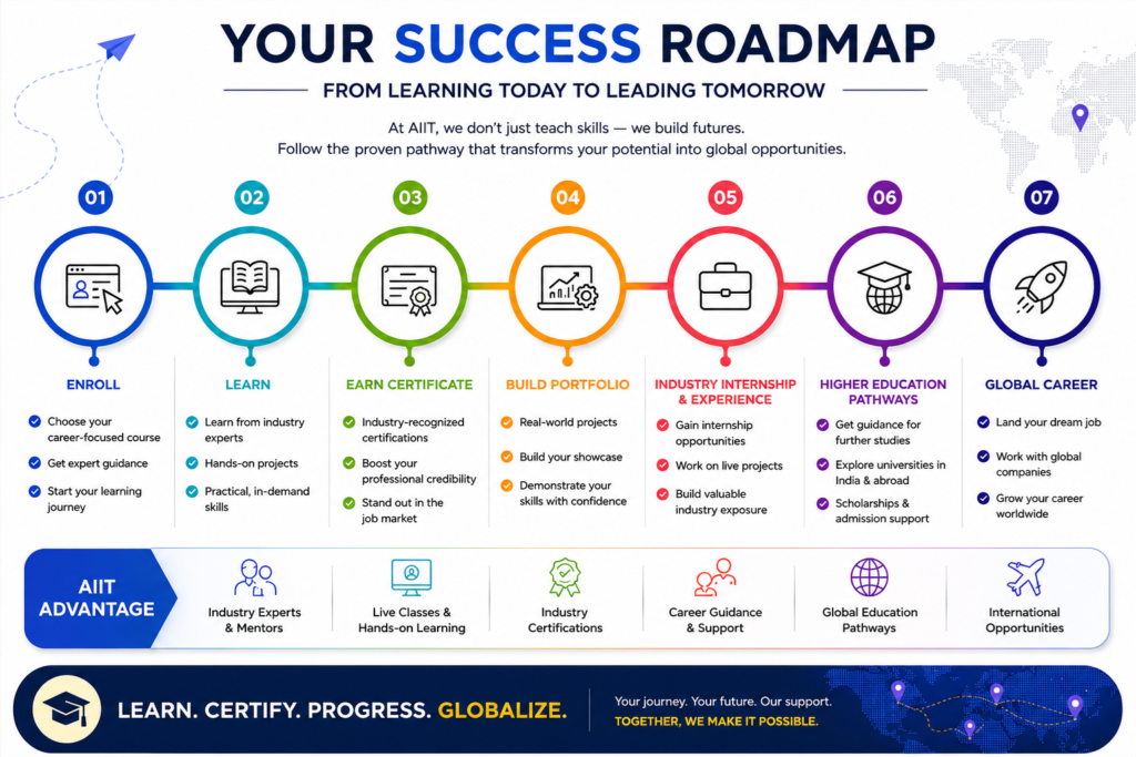 Your Success RoadMap with AIT